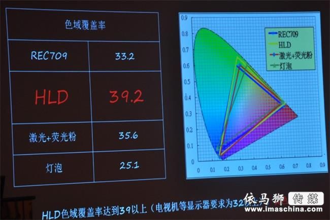 激光遭遇挑戰(zhàn),關(guān)于新光源“HLD”的三點疑問——廣州眾進(jìn)·inASK·英士HLD新光源投影機(jī)發(fā)布會 激光遭遇挑戰(zhàn),關(guān)于新光源“HLD”的三點疑問——廣州眾進(jìn)·inASK·英士HLD新光源投影機(jī)發(fā)布會