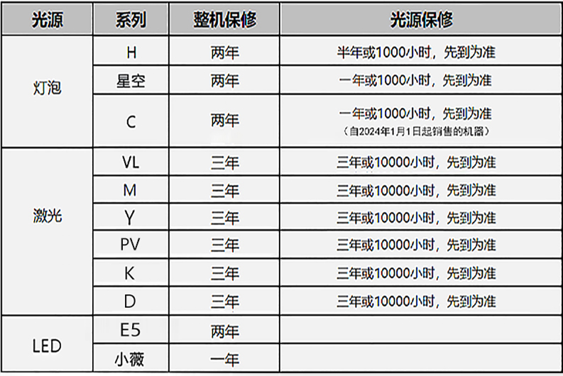 標(biāo)準(zhǔn)保修政策